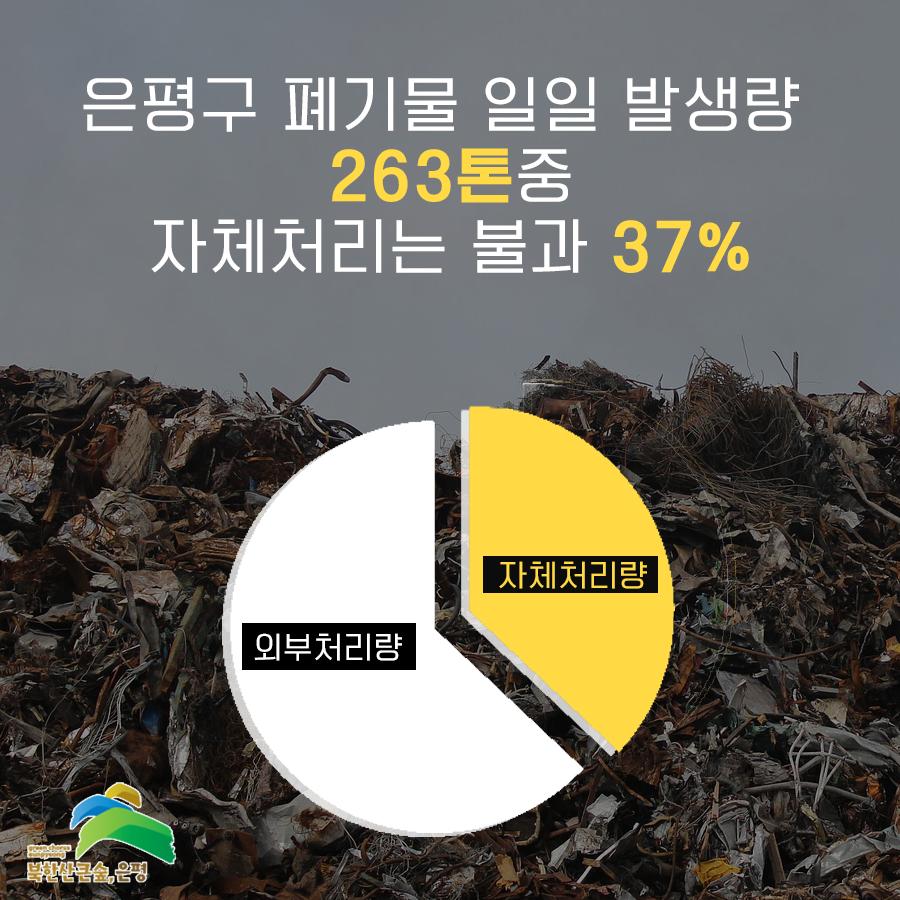 은평구 폐기물 일일 발생량 263톤 중 자체처리는 불과 37%입니다.